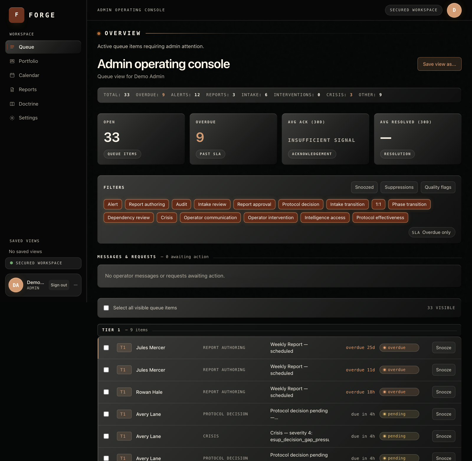 Forge admin operating console showing queue summary tiles, filter chips by item type, and the first tier of queue items listed by operator with SLA status