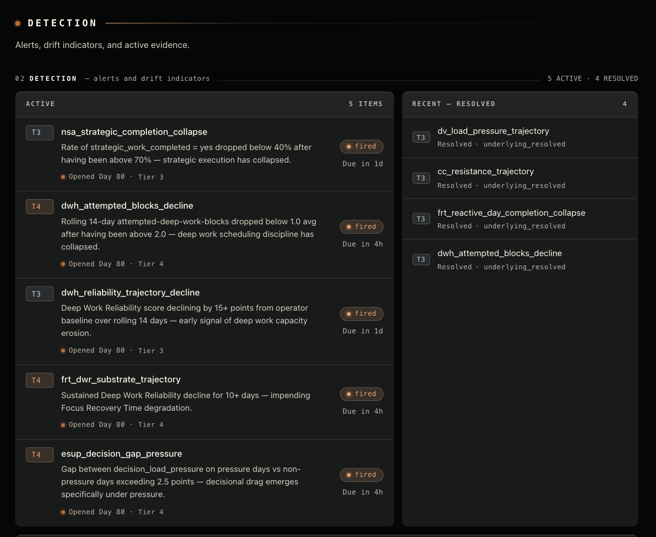 Detection section of the admin dossier listing active drift indicators with tier, description and due time, and a column of recently resolved indicators