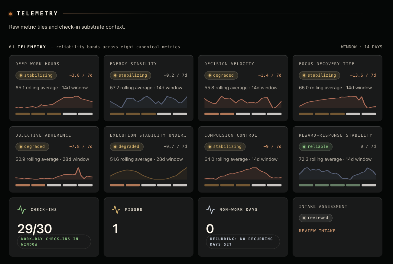 Telemetry section of the admin dossier with tiles for the canonical metrics, each showing a band label, rolling trend line and check-in continuity tiles below