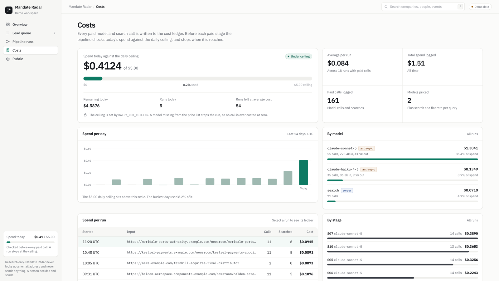 The cost view: spend today against the daily ceiling, spend per day, spend by model, per run and by stage.