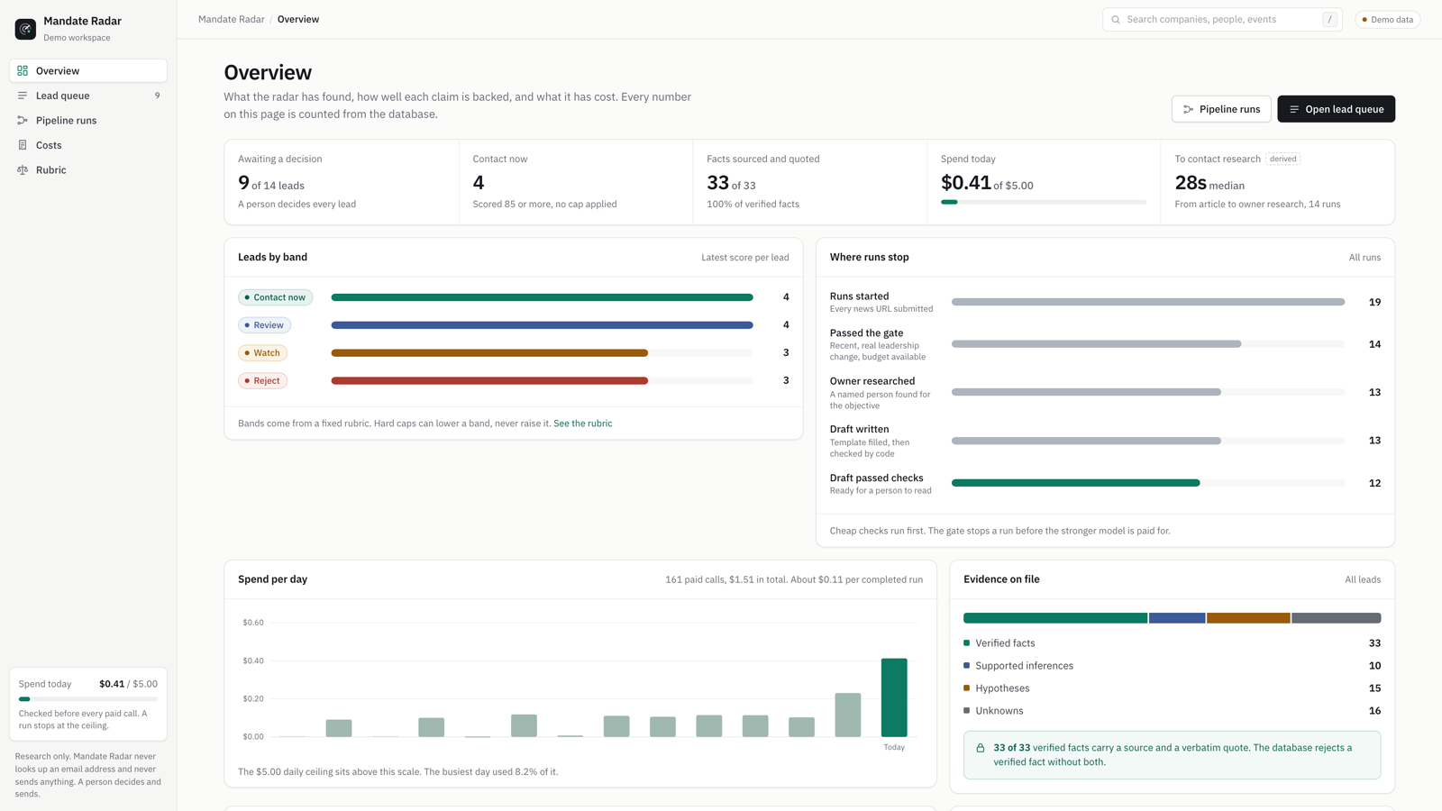 Mandate Radar overview: leads awaiting a decision, facts sourced and quoted, spend today against the daily ceiling, leads by band, where runs stop, spend per day and evidence types.